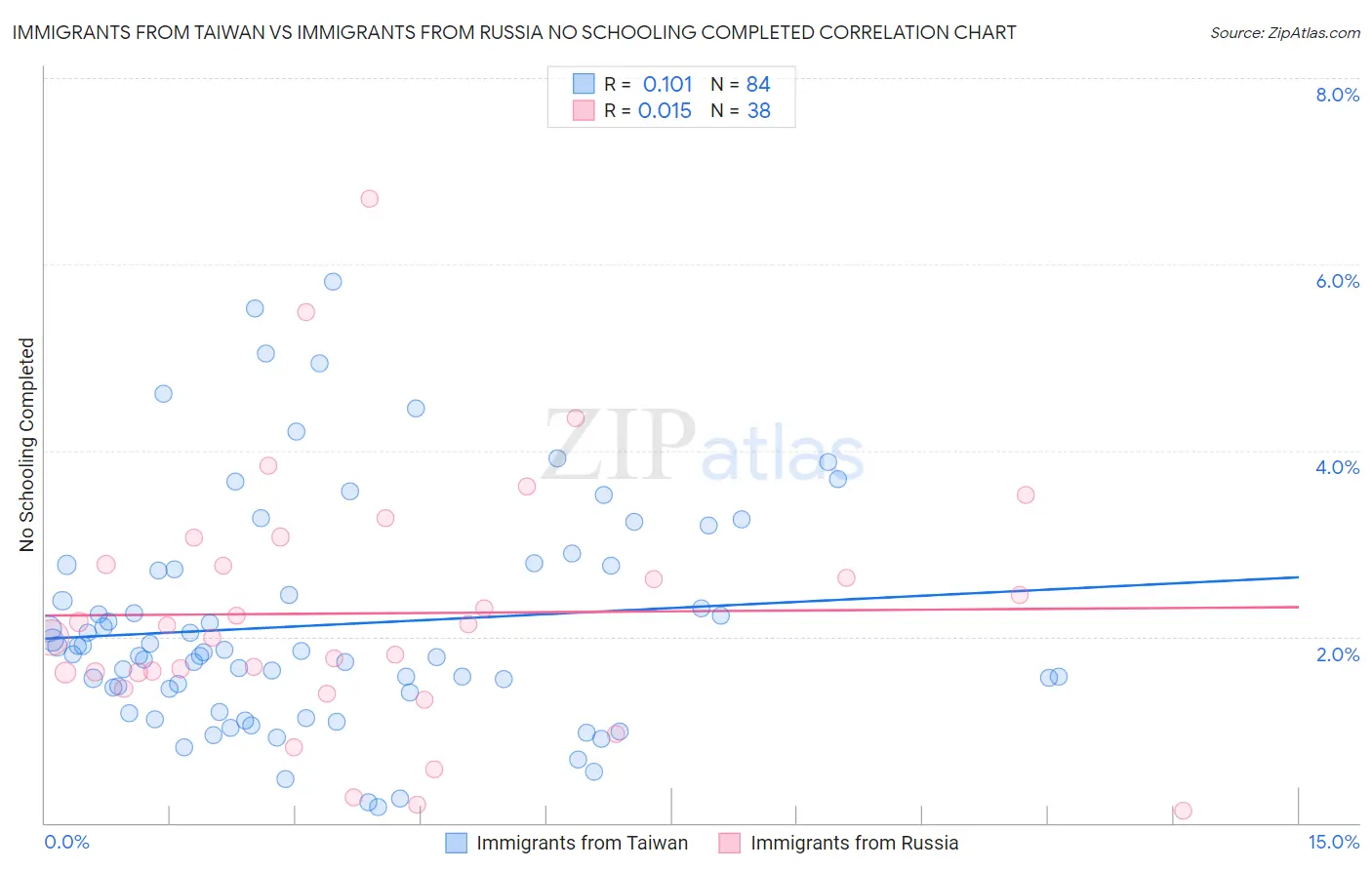 Immigrants from Taiwan vs Immigrants from Russia No Schooling Completed