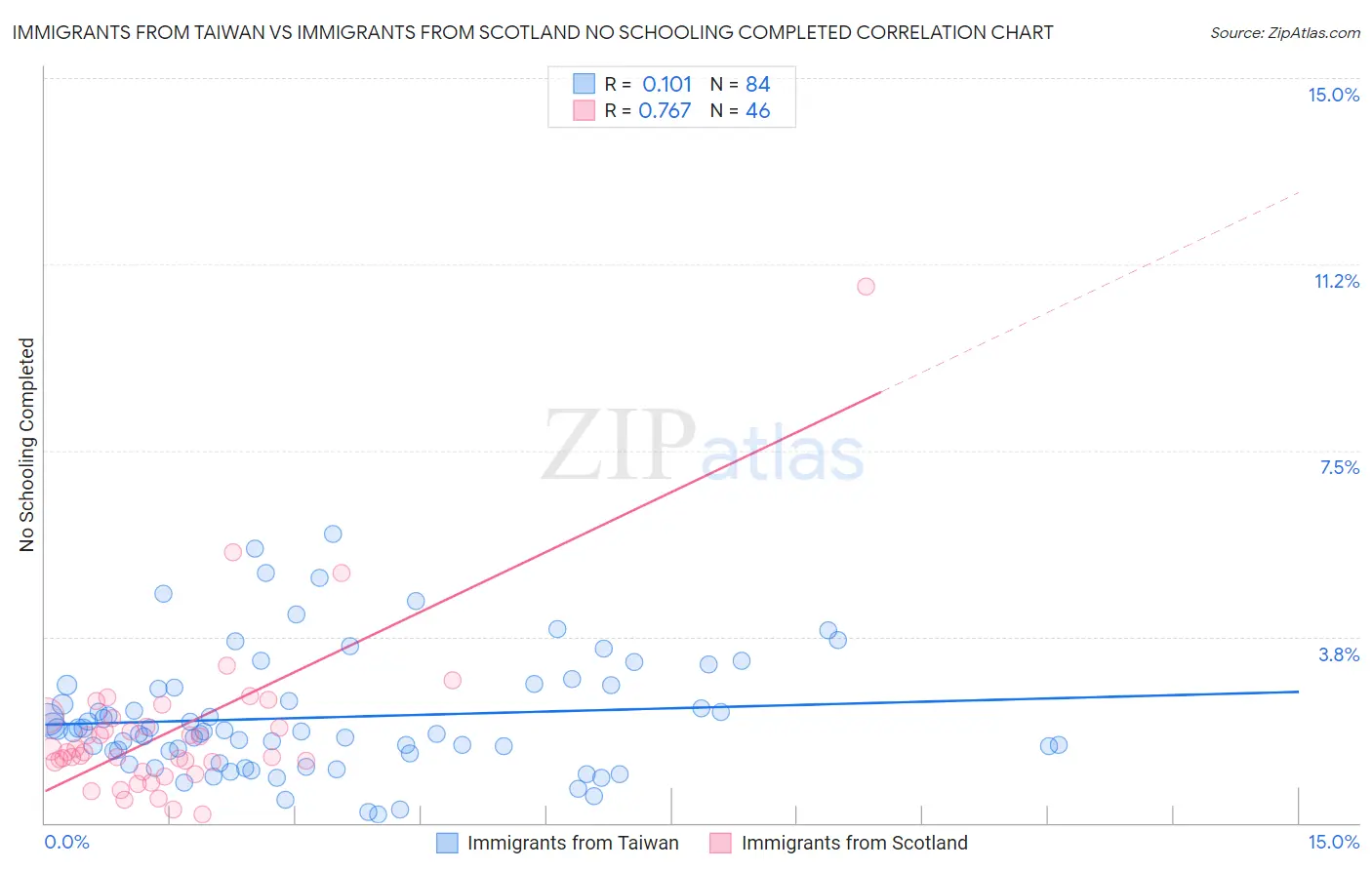 Immigrants from Taiwan vs Immigrants from Scotland No Schooling Completed