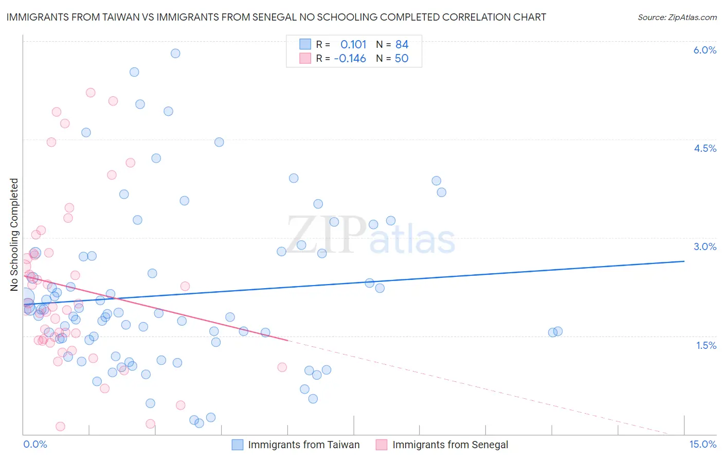Immigrants from Taiwan vs Immigrants from Senegal No Schooling Completed
