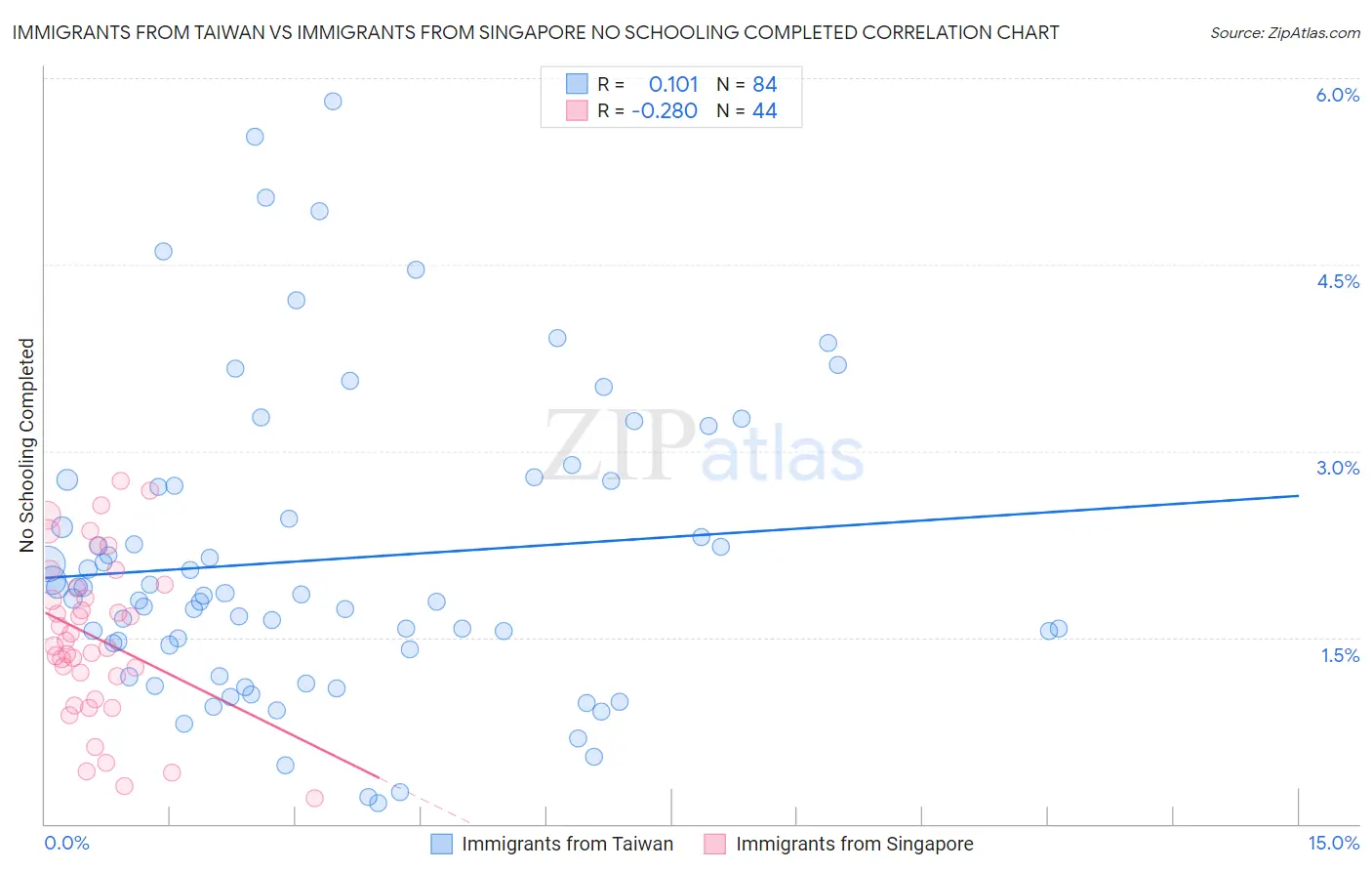 Immigrants from Taiwan vs Immigrants from Singapore No Schooling Completed