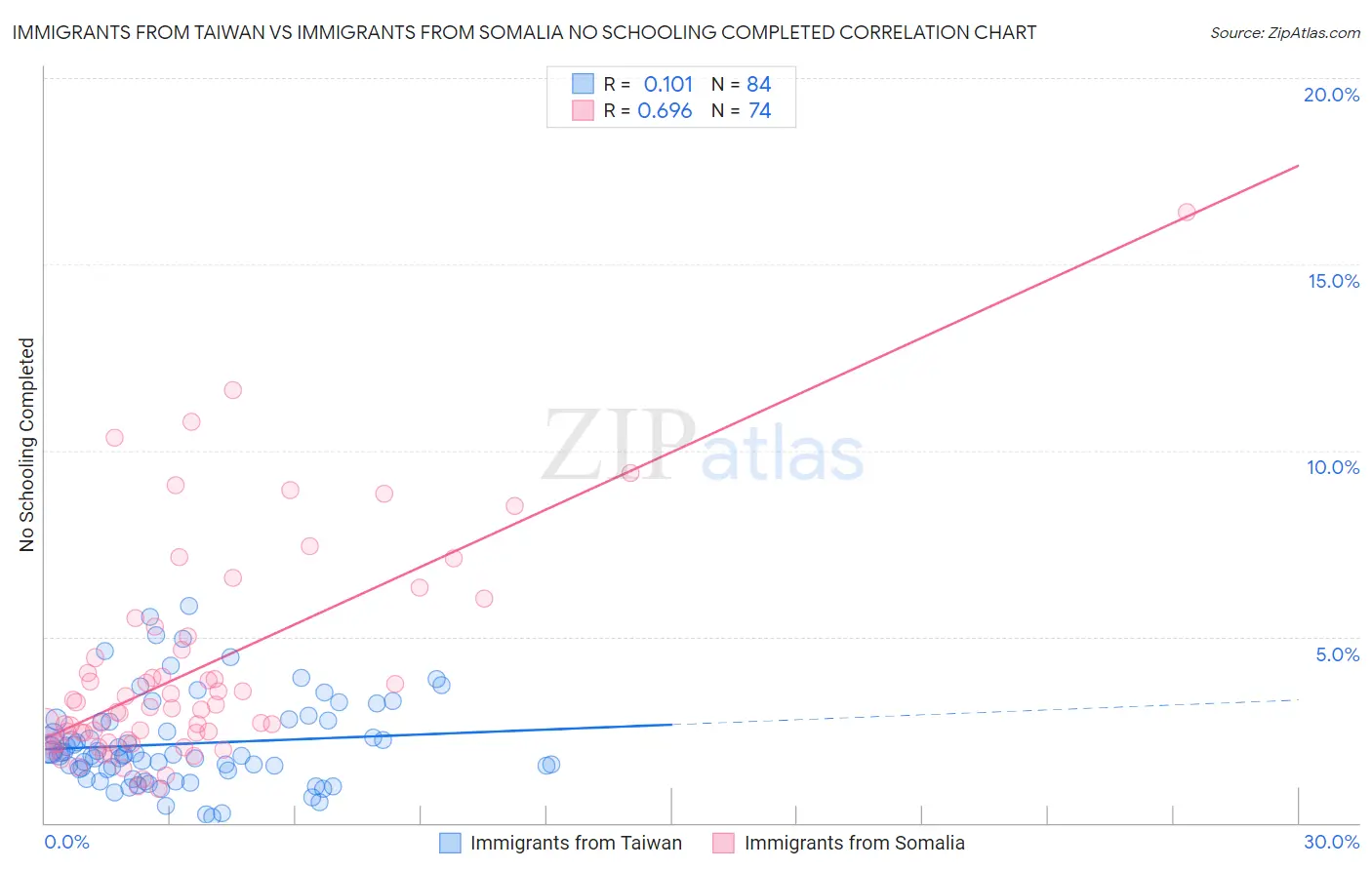 Immigrants from Taiwan vs Immigrants from Somalia No Schooling Completed