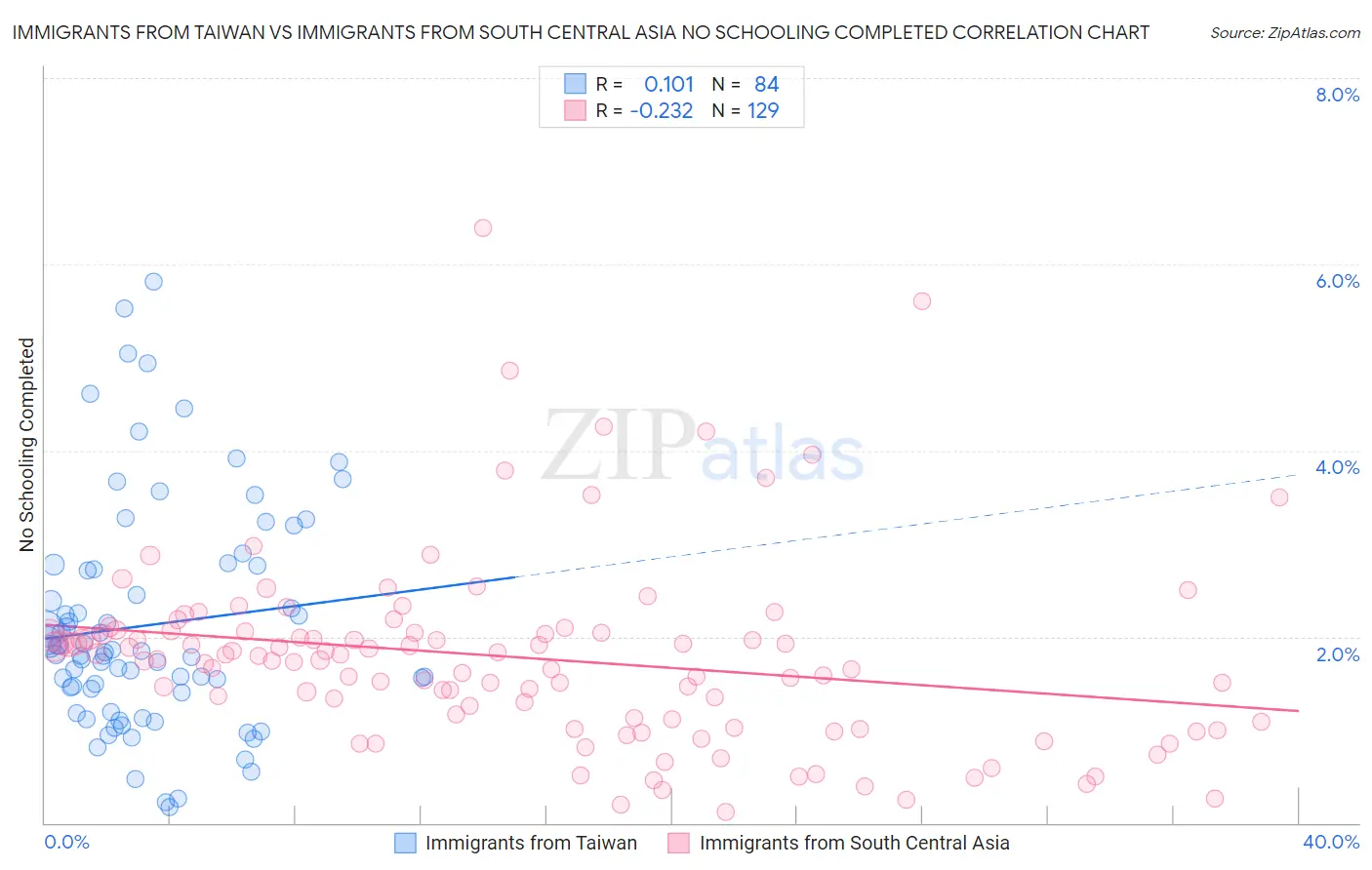 Immigrants from Taiwan vs Immigrants from South Central Asia No Schooling Completed