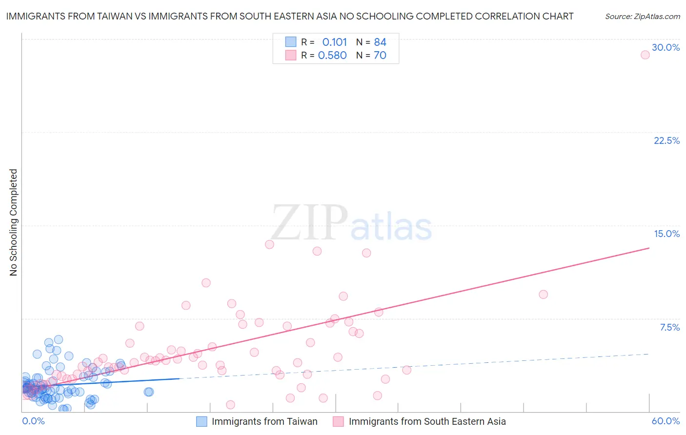 Immigrants from Taiwan vs Immigrants from South Eastern Asia No Schooling Completed