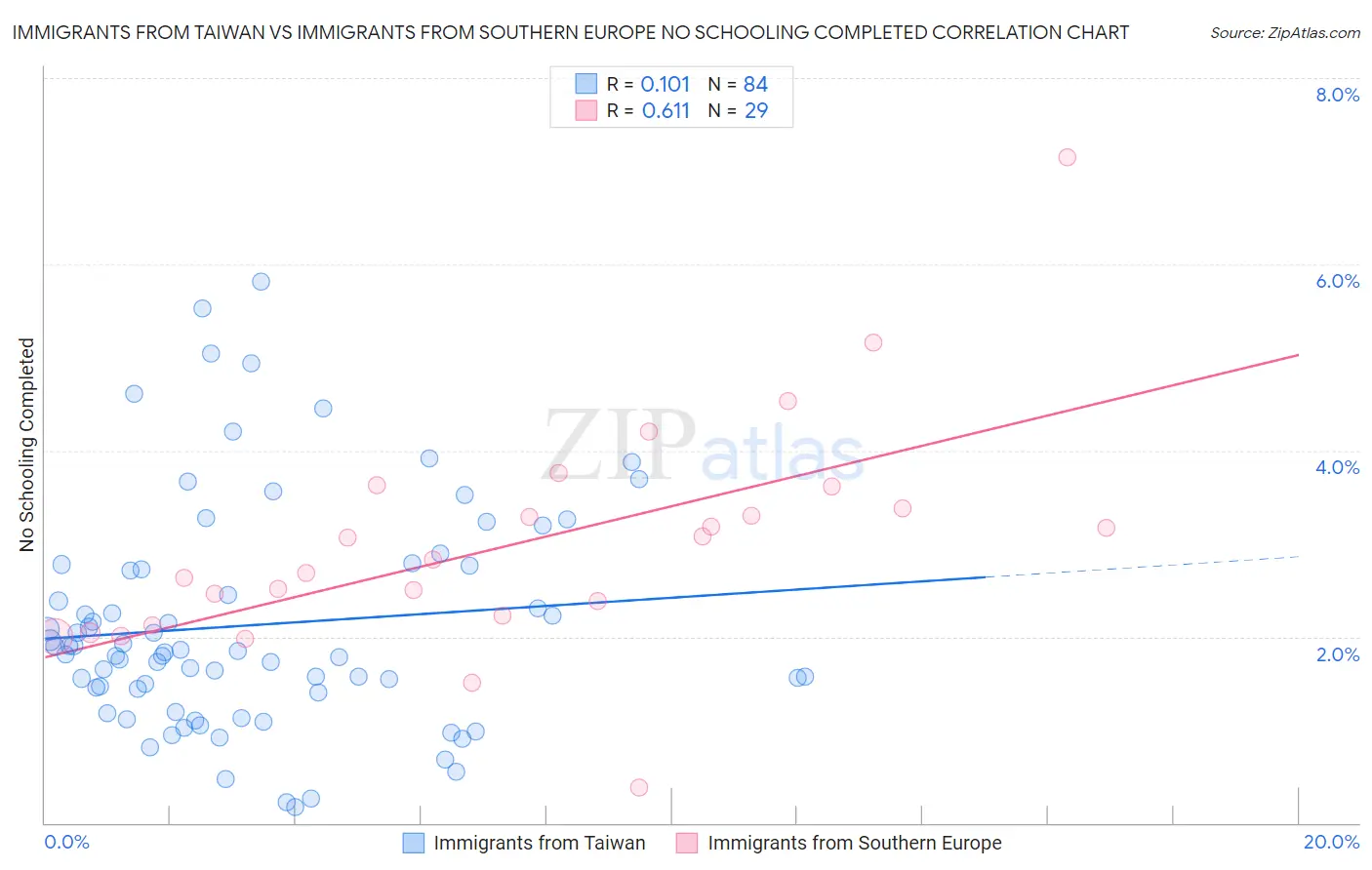 Immigrants from Taiwan vs Immigrants from Southern Europe No Schooling Completed