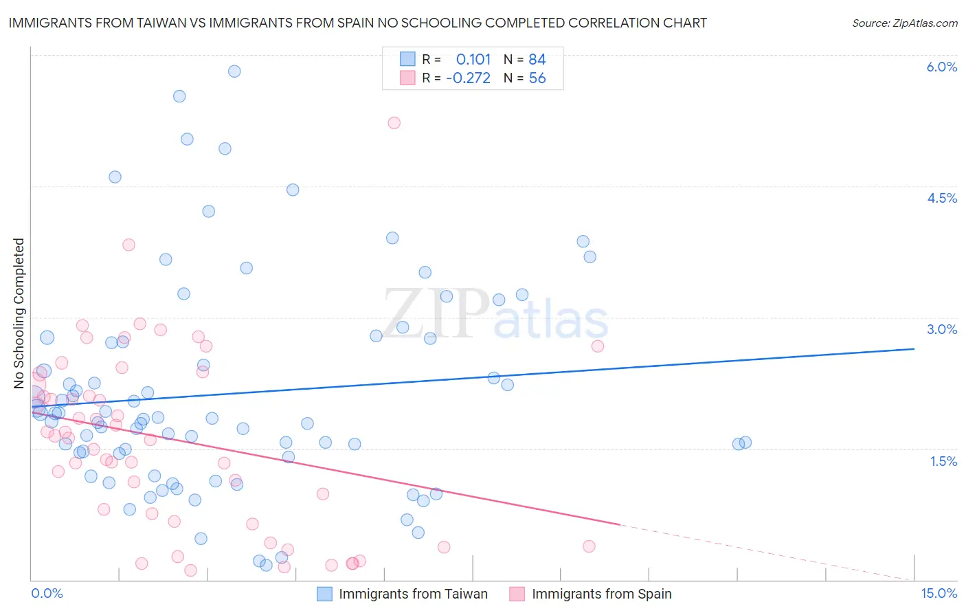 Immigrants from Taiwan vs Immigrants from Spain No Schooling Completed