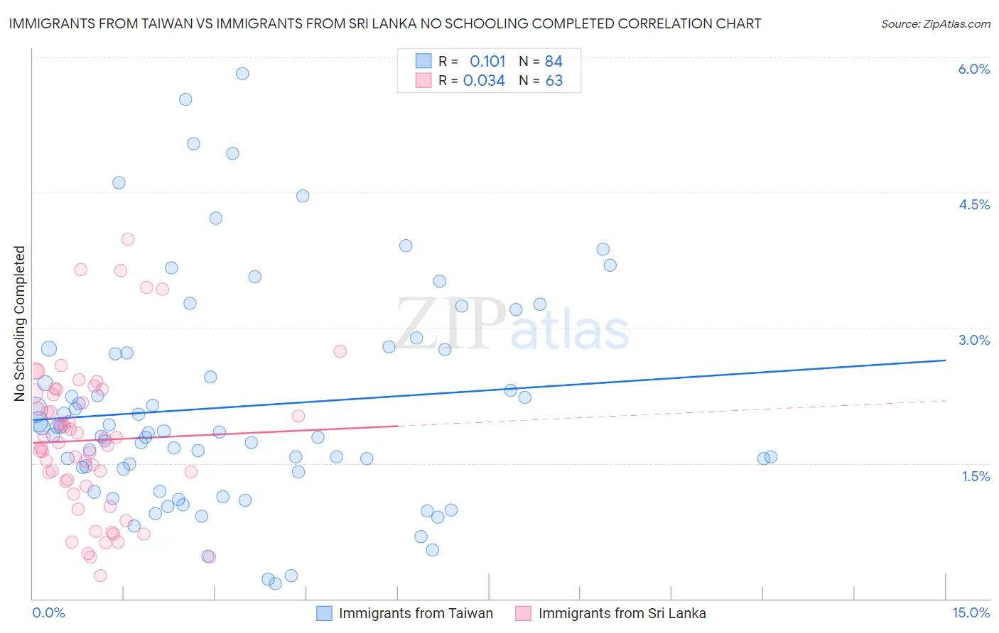 Immigrants from Taiwan vs Immigrants from Sri Lanka No Schooling Completed