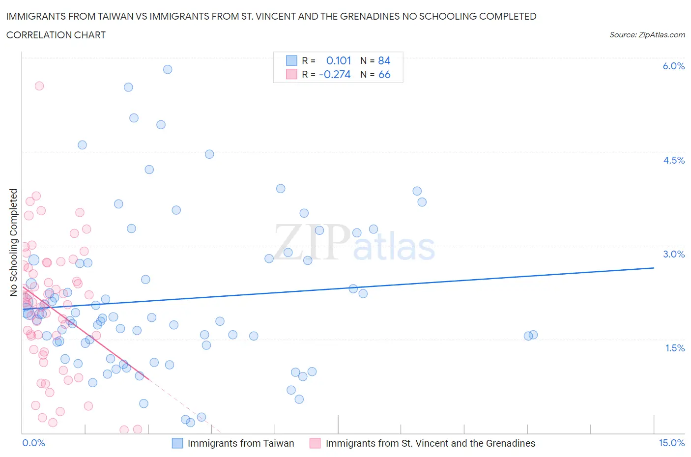Immigrants from Taiwan vs Immigrants from St. Vincent and the Grenadines No Schooling Completed