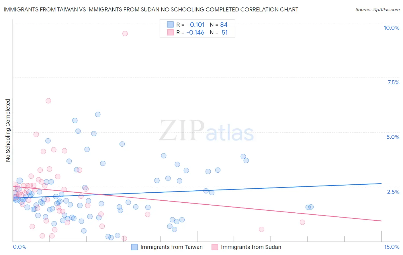 Immigrants from Taiwan vs Immigrants from Sudan No Schooling Completed