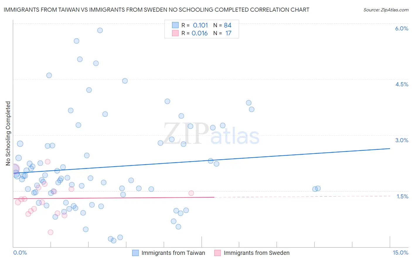 Immigrants from Taiwan vs Immigrants from Sweden No Schooling Completed