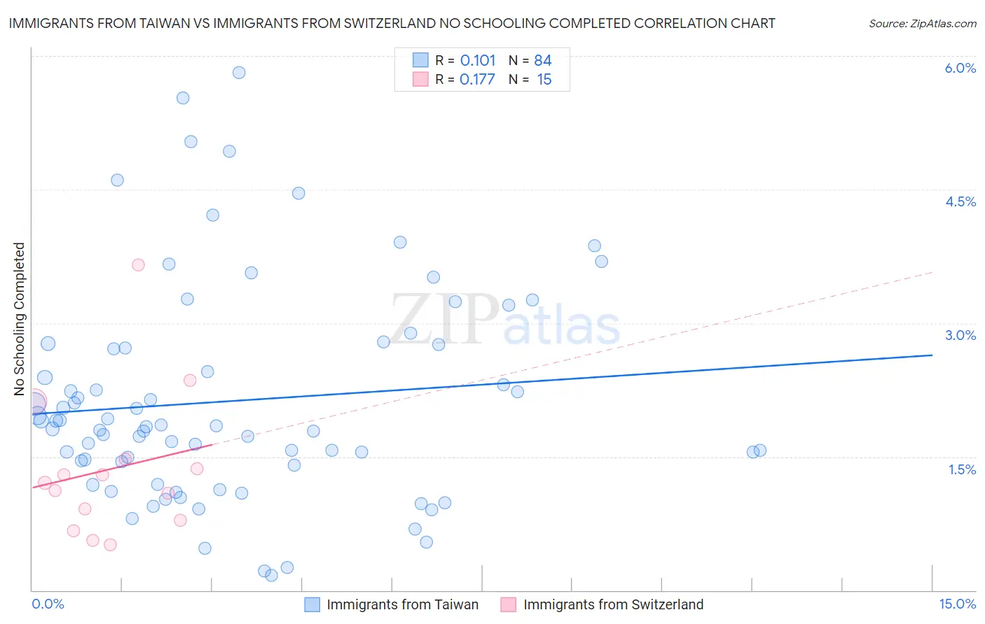 Immigrants from Taiwan vs Immigrants from Switzerland No Schooling Completed