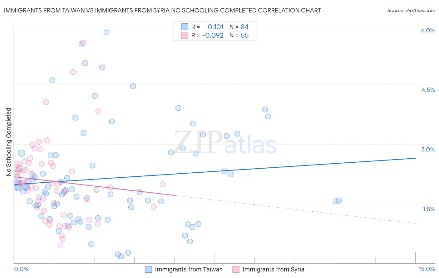 Immigrants from Taiwan vs Immigrants from Syria No Schooling Completed