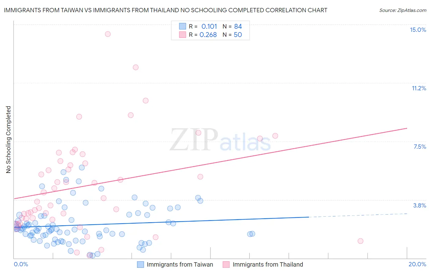 Immigrants from Taiwan vs Immigrants from Thailand No Schooling Completed