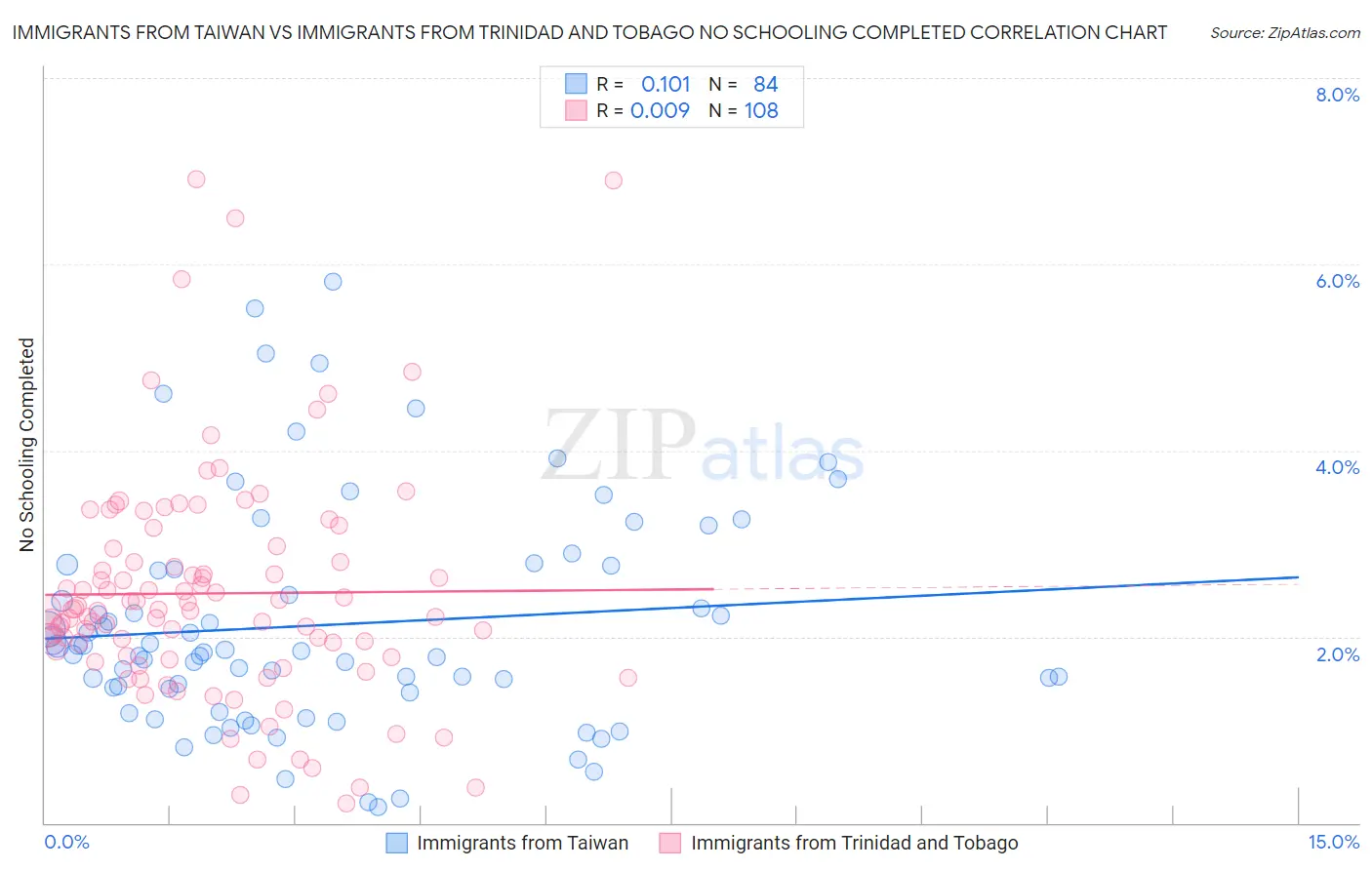 Immigrants from Taiwan vs Immigrants from Trinidad and Tobago No Schooling Completed