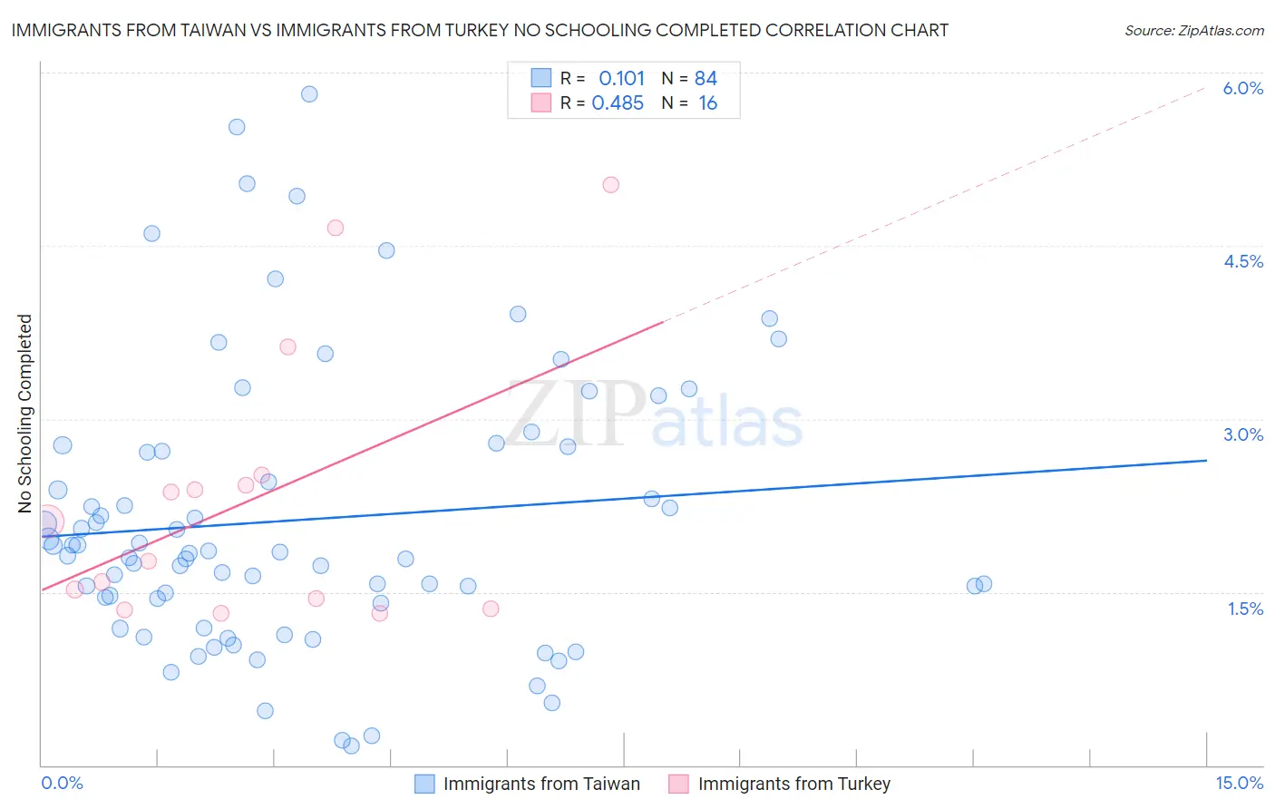 Immigrants from Taiwan vs Immigrants from Turkey No Schooling Completed