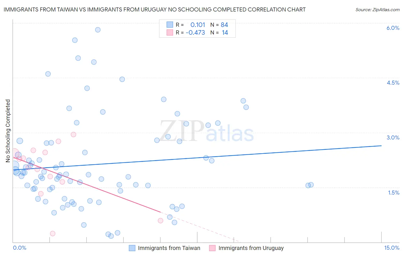 Immigrants from Taiwan vs Immigrants from Uruguay No Schooling Completed