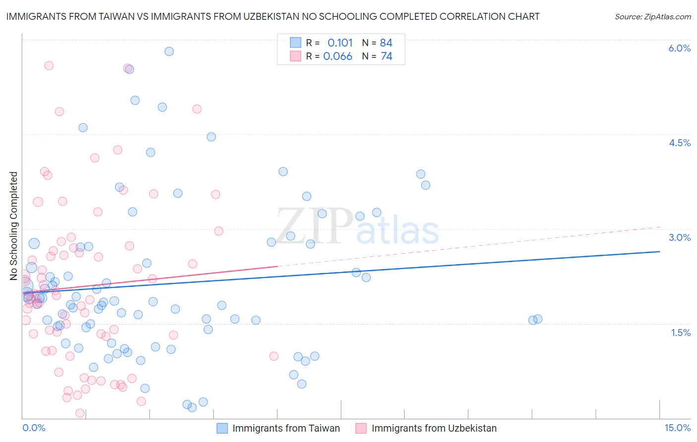 Immigrants from Taiwan vs Immigrants from Uzbekistan No Schooling Completed