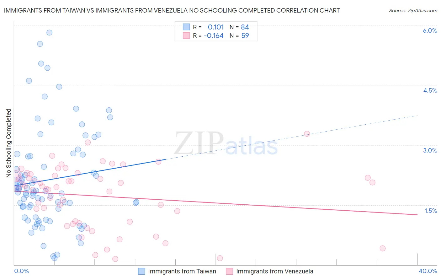 Immigrants from Taiwan vs Immigrants from Venezuela No Schooling Completed