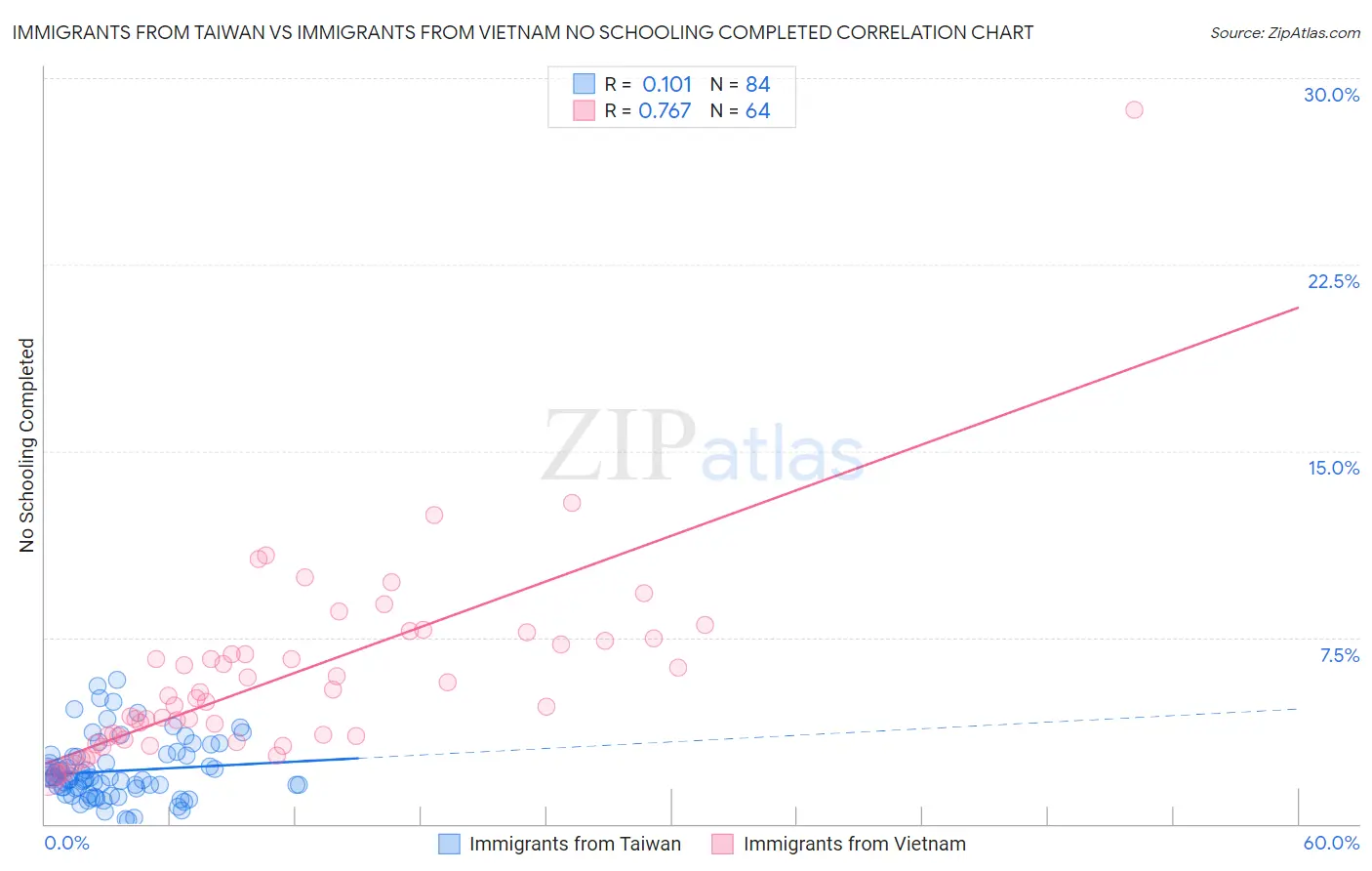 Immigrants from Taiwan vs Immigrants from Vietnam No Schooling Completed