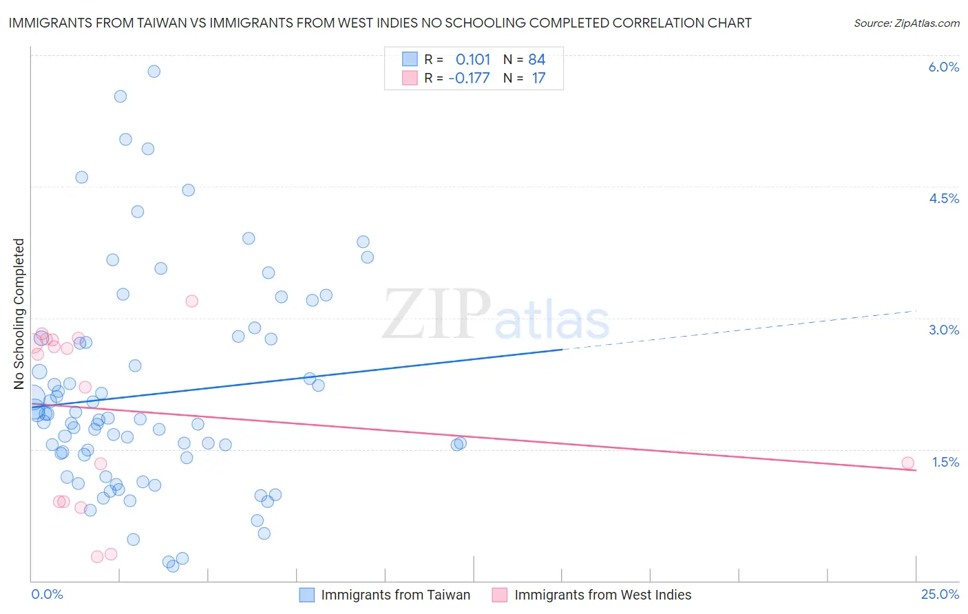 Immigrants from Taiwan vs Immigrants from West Indies No Schooling Completed