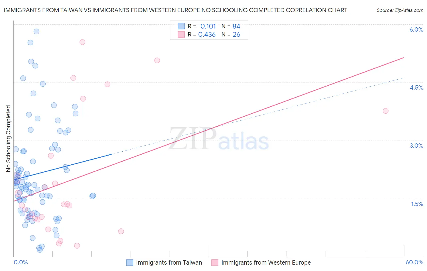 Immigrants from Taiwan vs Immigrants from Western Europe No Schooling Completed