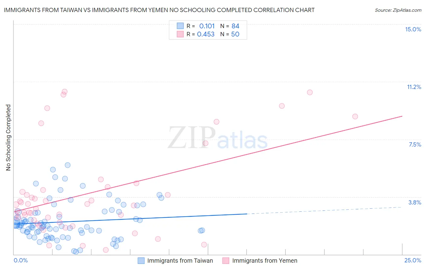 Immigrants from Taiwan vs Immigrants from Yemen No Schooling Completed