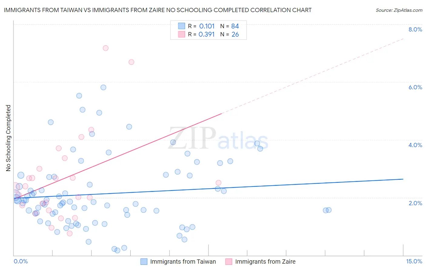 Immigrants from Taiwan vs Immigrants from Zaire No Schooling Completed