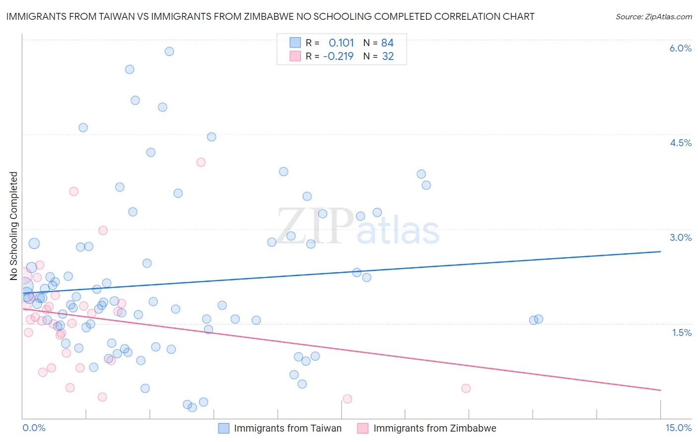 Immigrants from Taiwan vs Immigrants from Zimbabwe No Schooling Completed