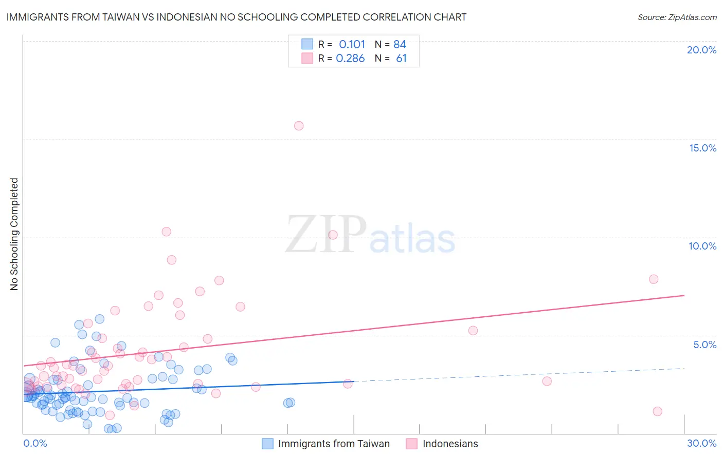 Immigrants from Taiwan vs Indonesian No Schooling Completed