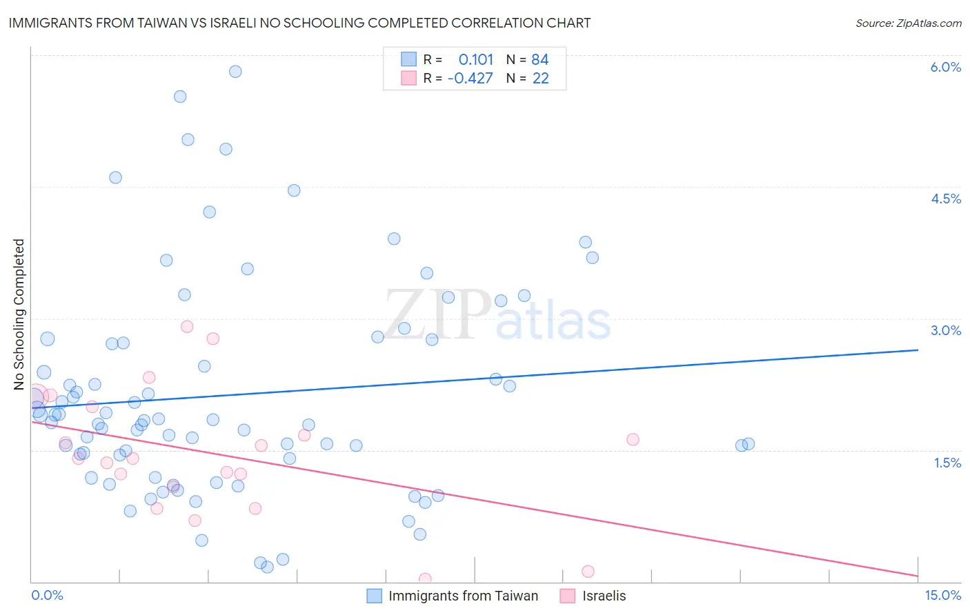 Immigrants from Taiwan vs Israeli No Schooling Completed