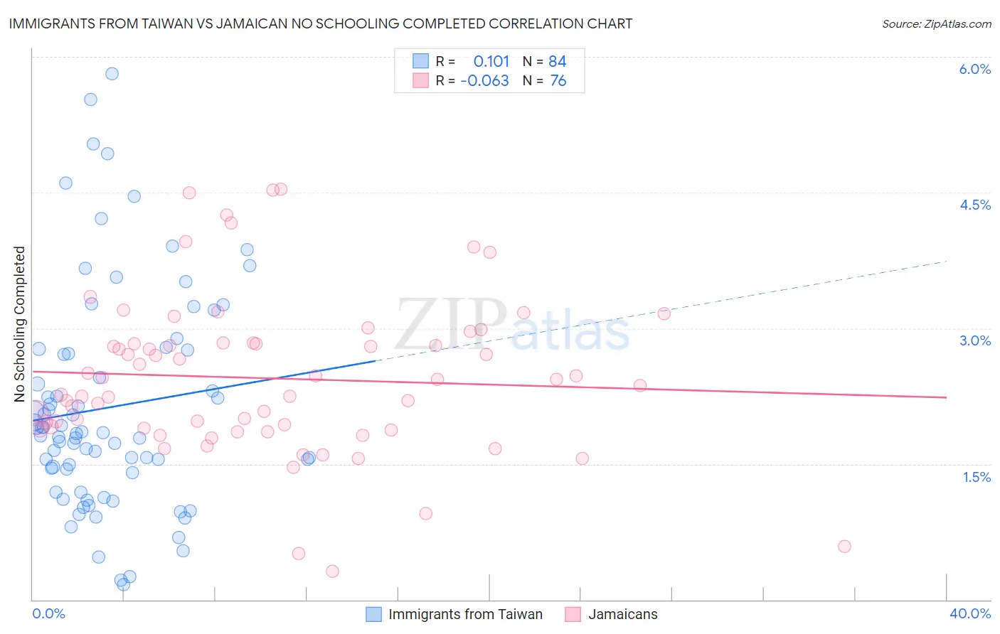 Immigrants from Taiwan vs Jamaican No Schooling Completed