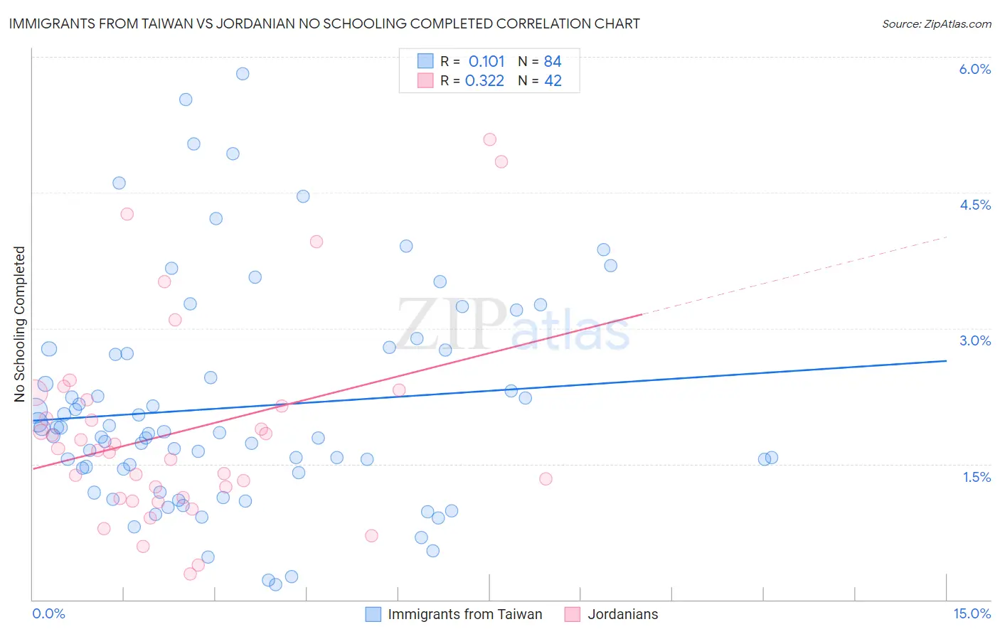 Immigrants from Taiwan vs Jordanian No Schooling Completed