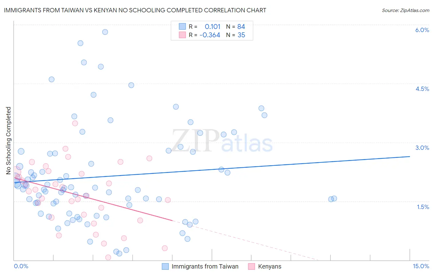 Immigrants from Taiwan vs Kenyan No Schooling Completed