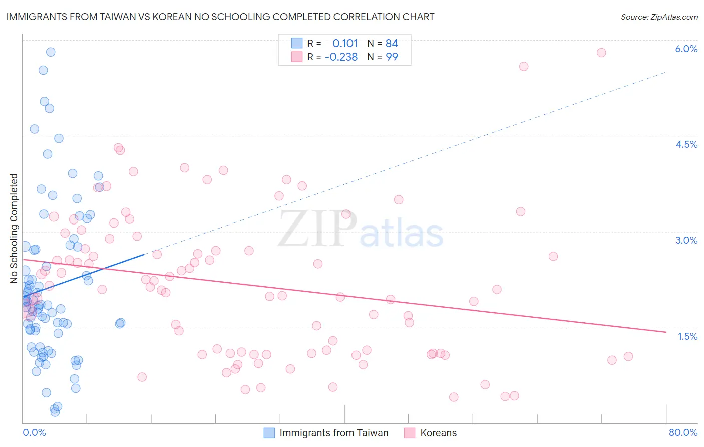 Immigrants from Taiwan vs Korean No Schooling Completed