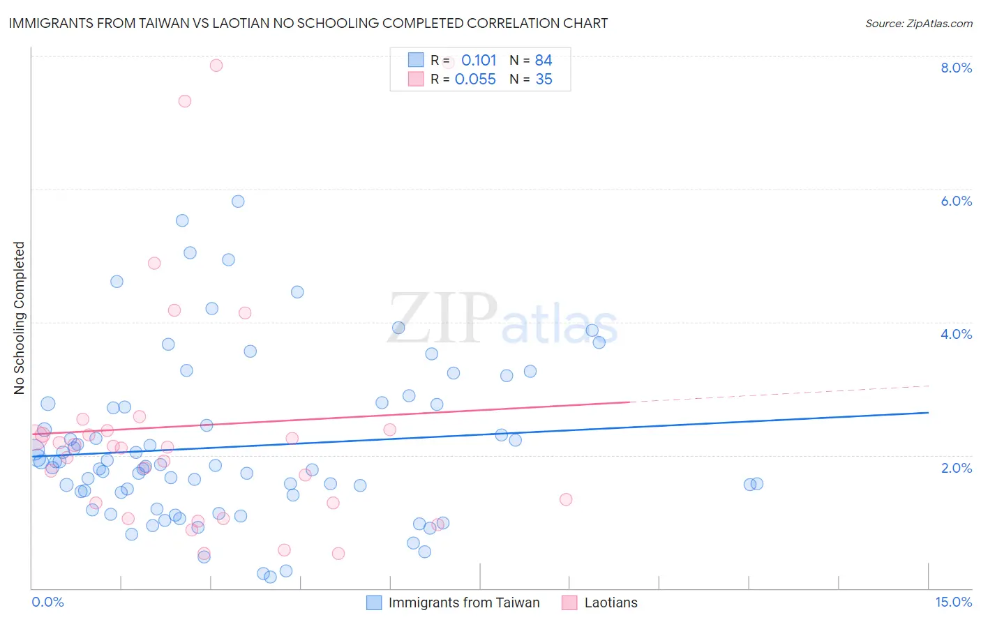 Immigrants from Taiwan vs Laotian No Schooling Completed