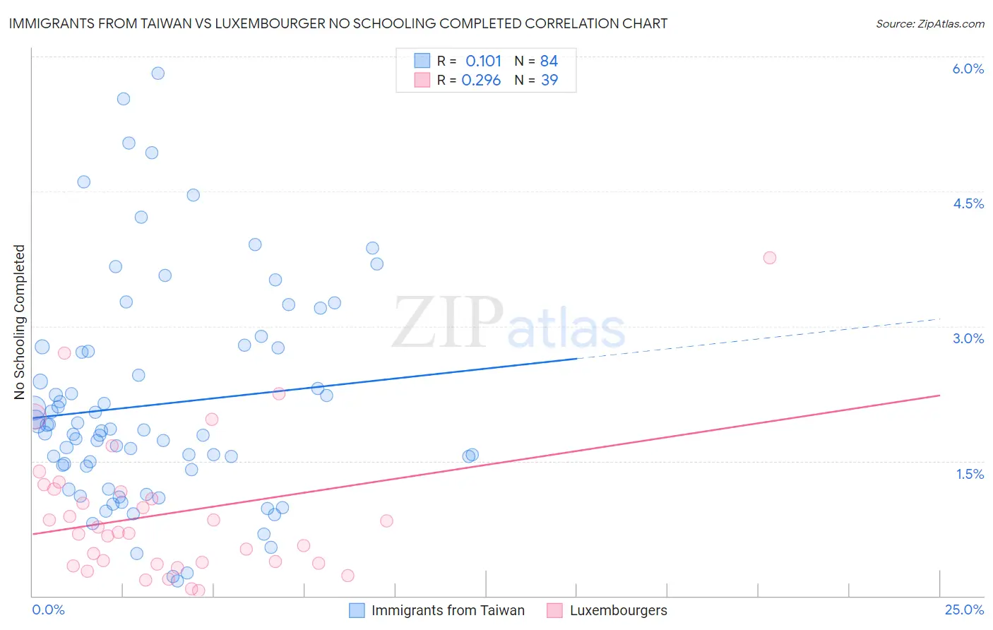 Immigrants from Taiwan vs Luxembourger No Schooling Completed