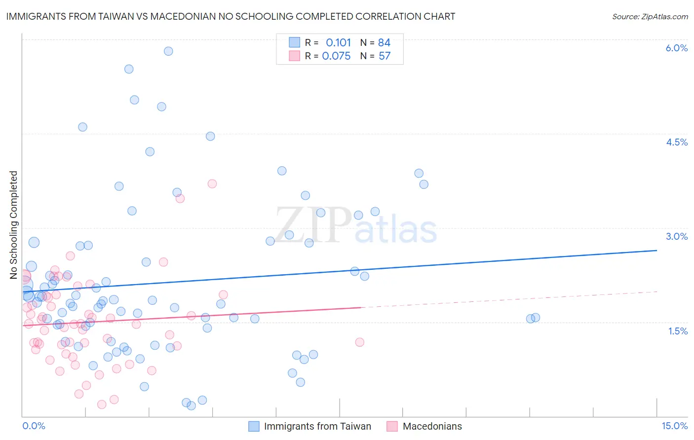 Immigrants from Taiwan vs Macedonian No Schooling Completed
