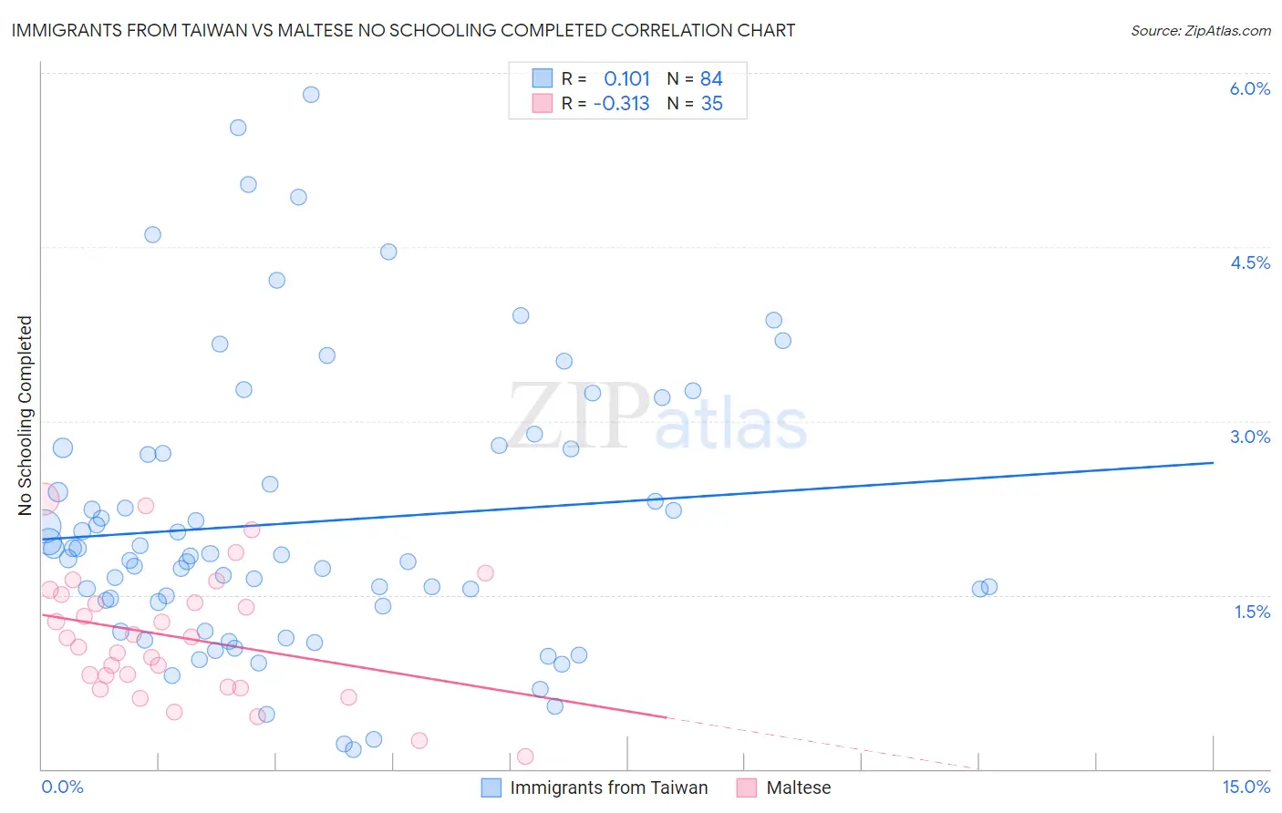 Immigrants from Taiwan vs Maltese No Schooling Completed