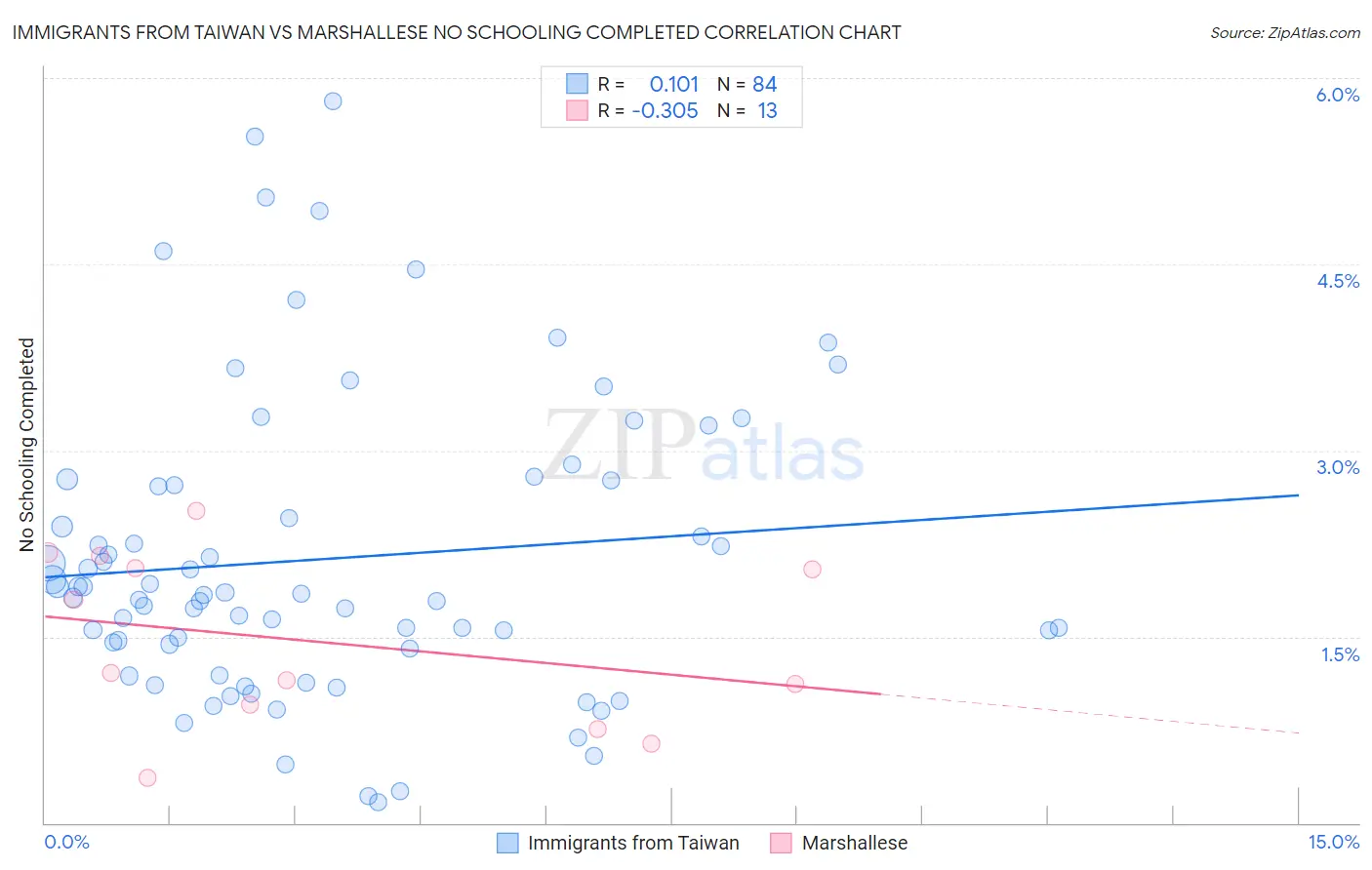 Immigrants from Taiwan vs Marshallese No Schooling Completed