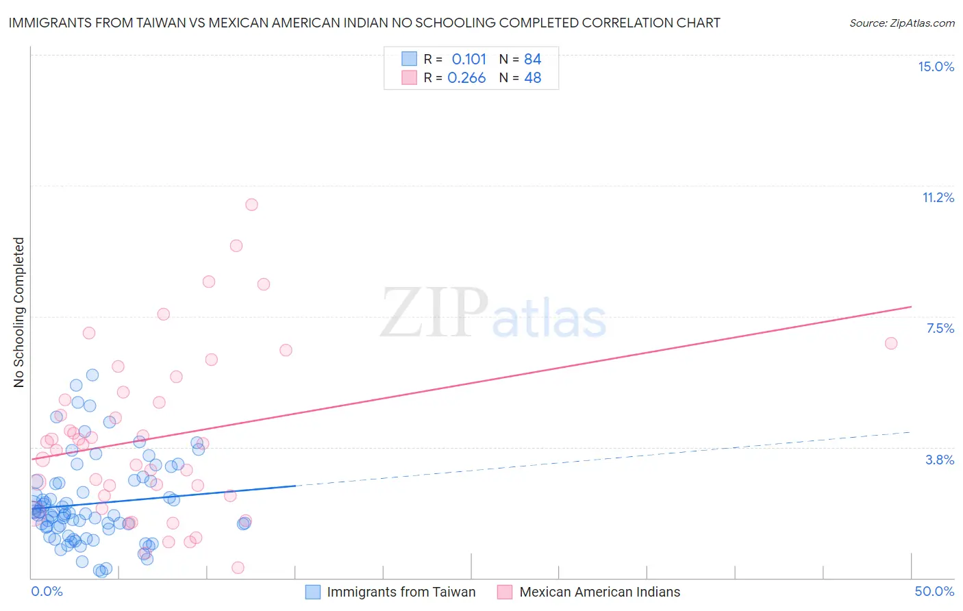 Immigrants from Taiwan vs Mexican American Indian No Schooling Completed