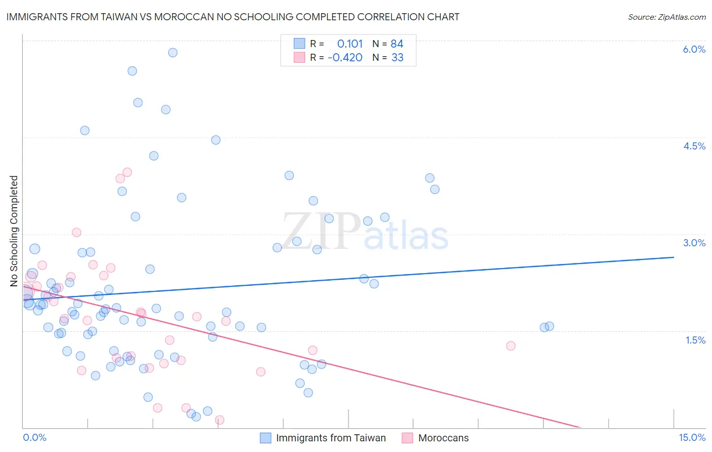 Immigrants from Taiwan vs Moroccan No Schooling Completed