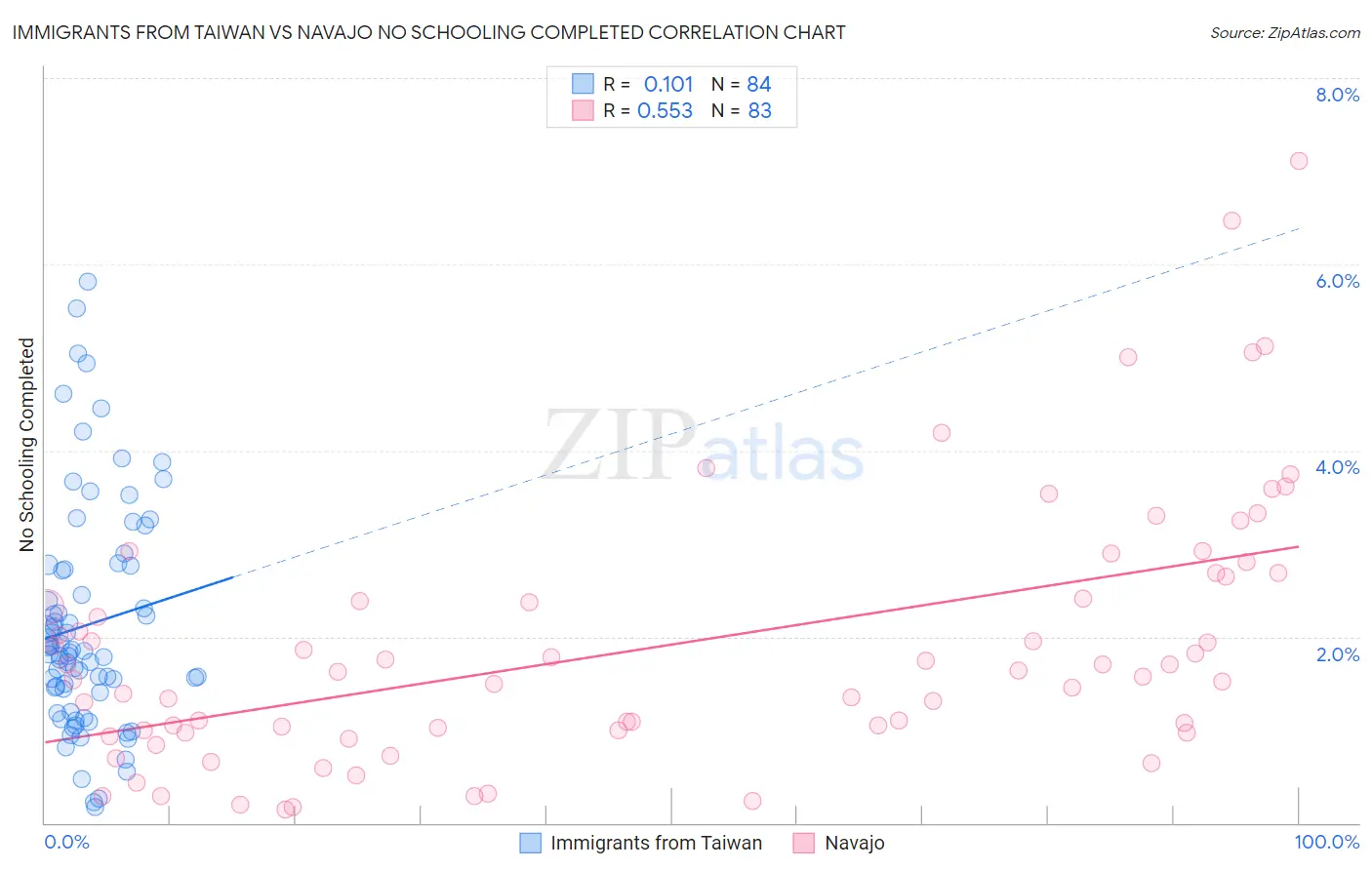 Immigrants from Taiwan vs Navajo No Schooling Completed