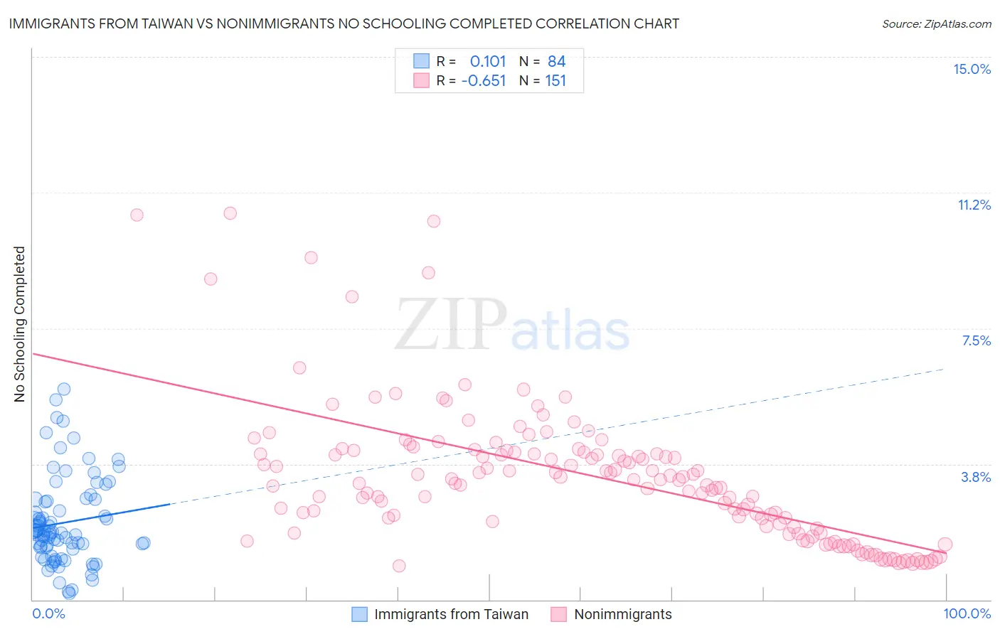 Immigrants from Taiwan vs Nonimmigrants No Schooling Completed