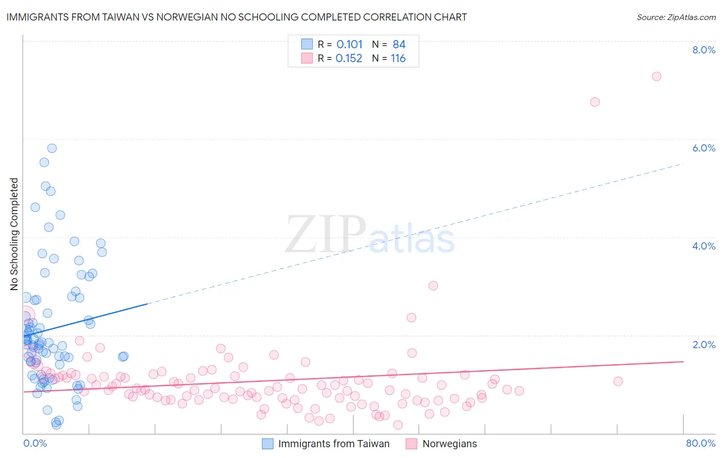 Immigrants from Taiwan vs Norwegian No Schooling Completed