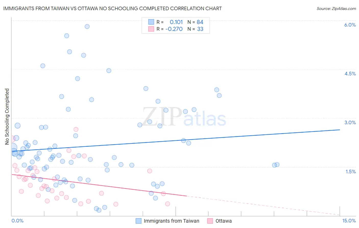 Immigrants from Taiwan vs Ottawa No Schooling Completed