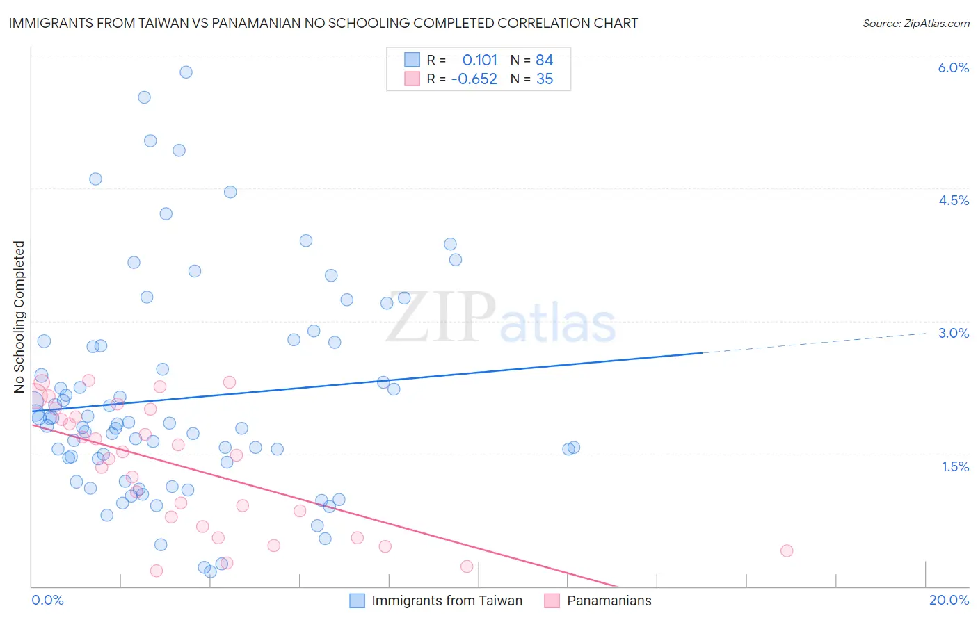 Immigrants from Taiwan vs Panamanian No Schooling Completed