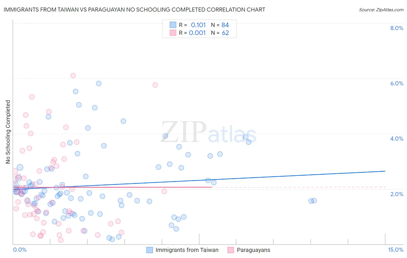 Immigrants from Taiwan vs Paraguayan No Schooling Completed