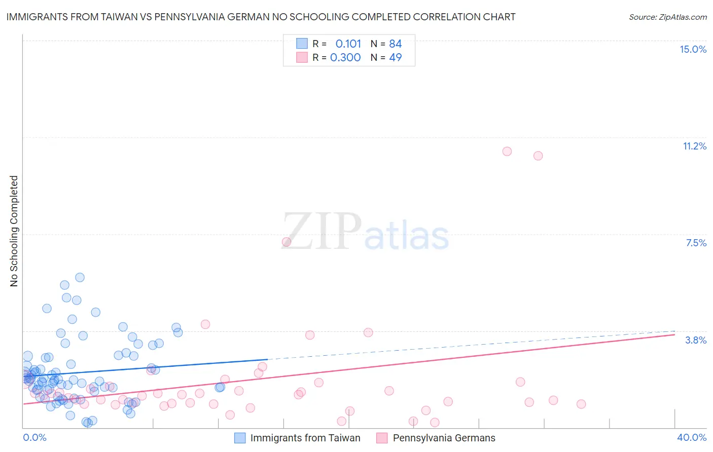 Immigrants from Taiwan vs Pennsylvania German No Schooling Completed