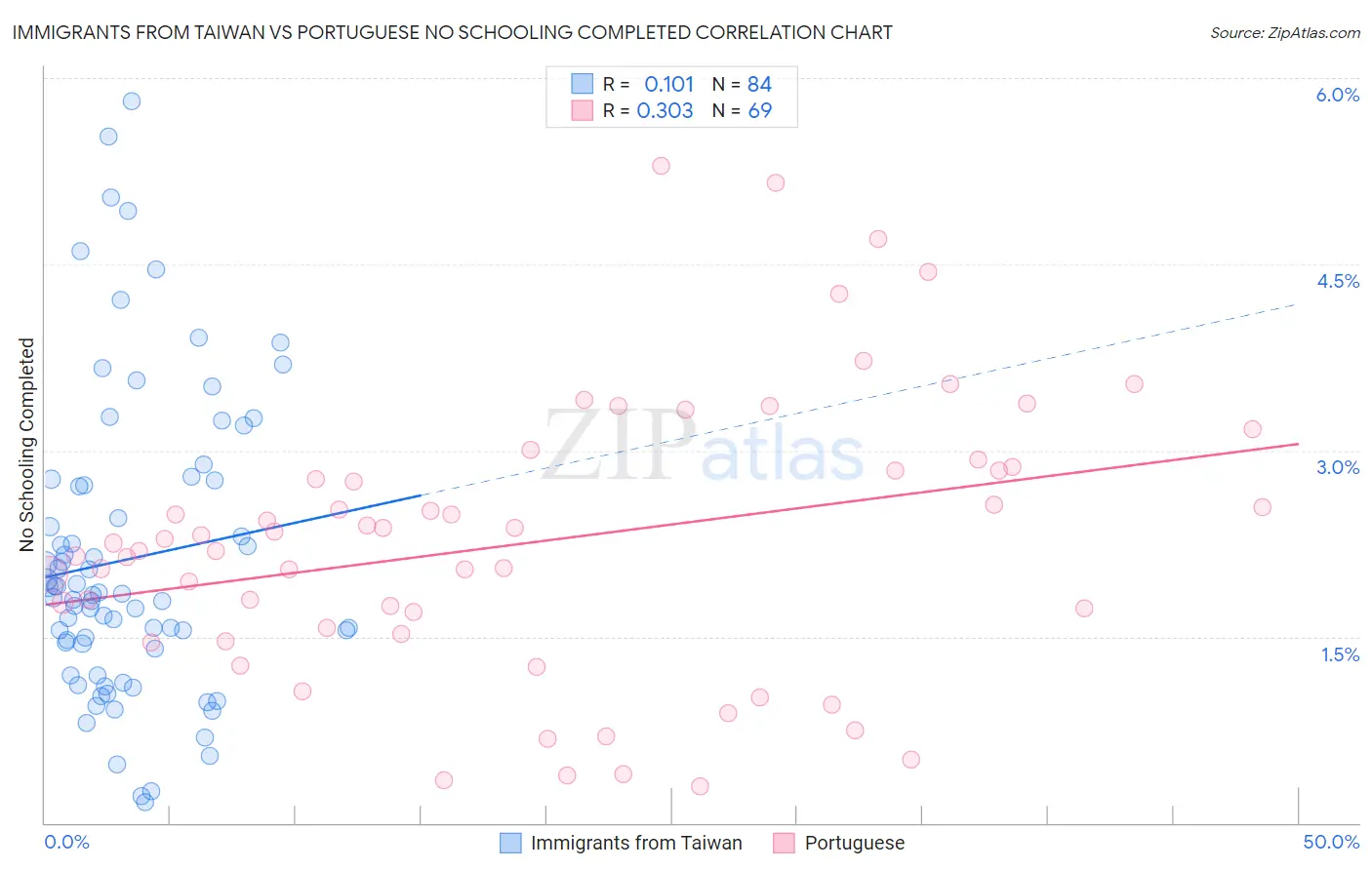 Immigrants from Taiwan vs Portuguese No Schooling Completed