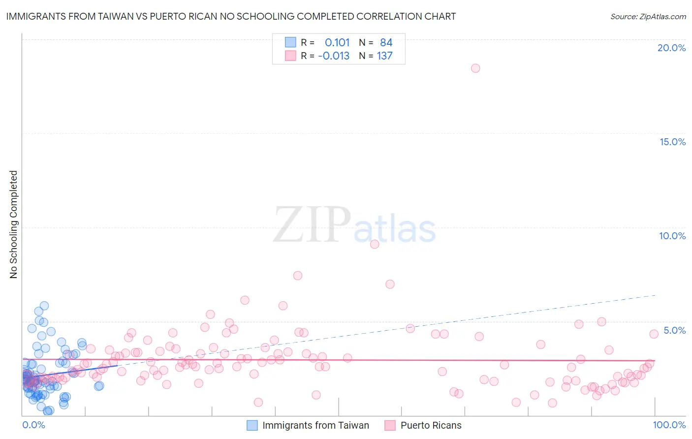 Immigrants from Taiwan vs Puerto Rican No Schooling Completed