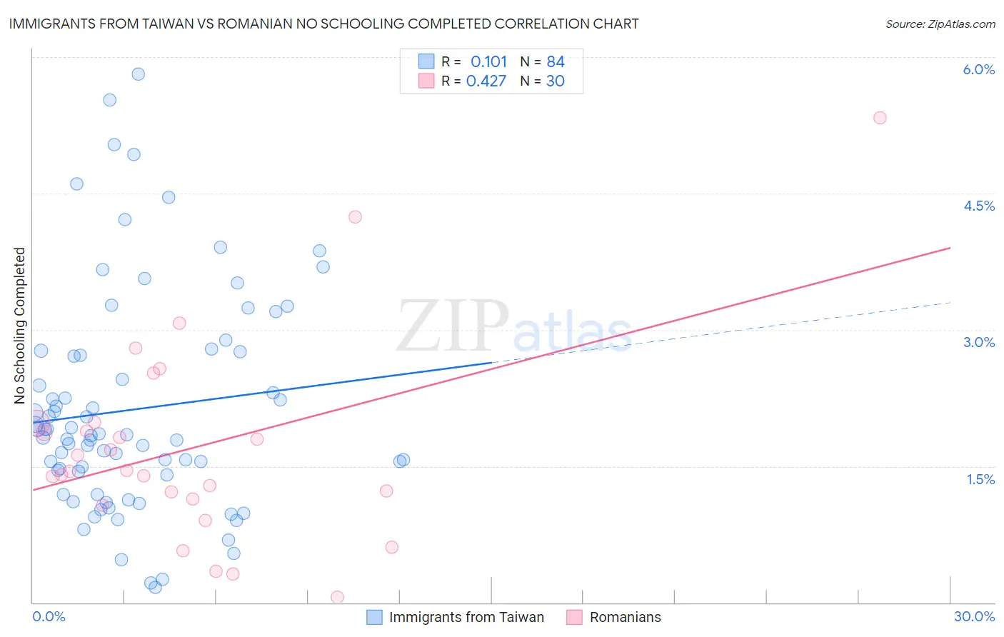 Immigrants from Taiwan vs Romanian No Schooling Completed